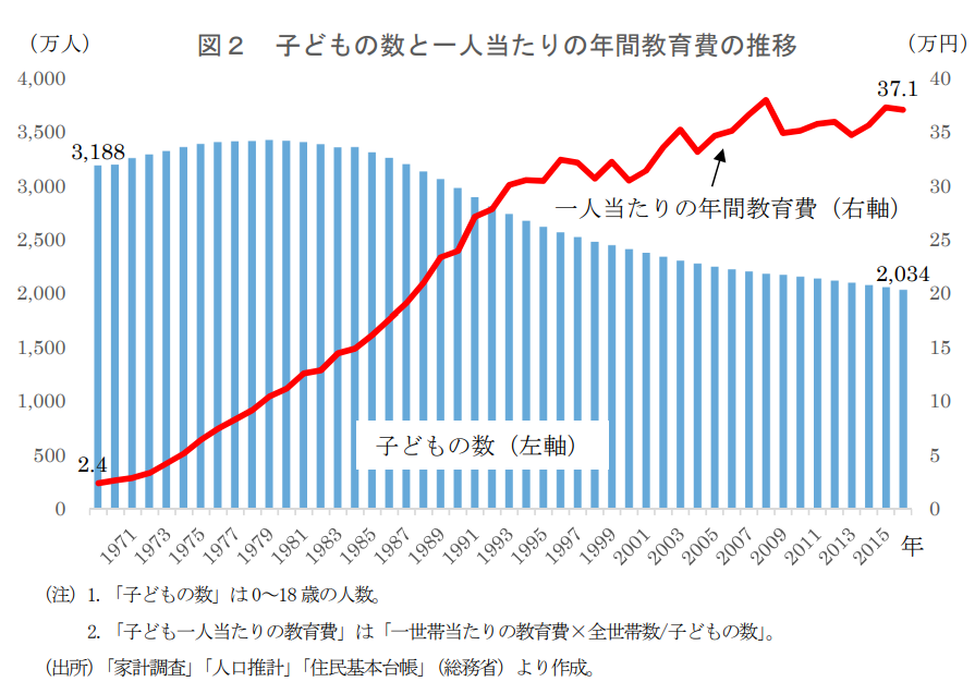 子どもの数と一人当たりの年間教育費の推移